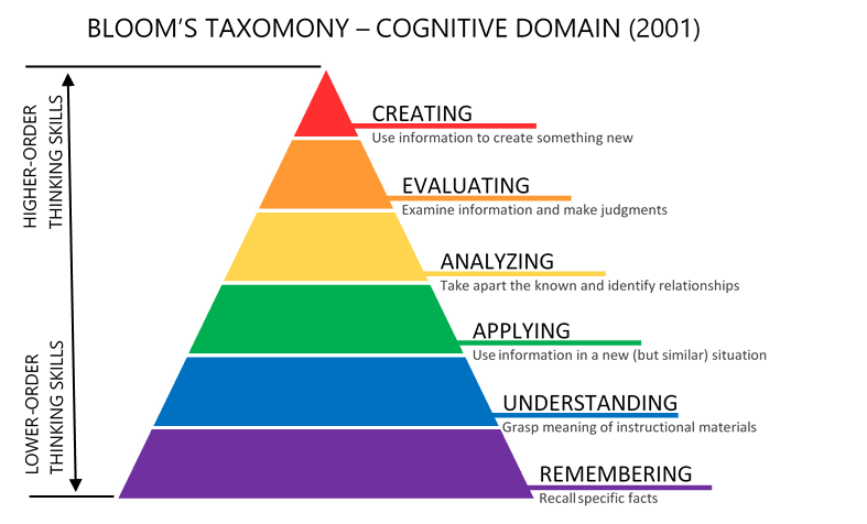 bloom-s-taxonomy-learning-outcomes-research-guides-at-university-of